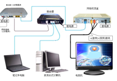 家庭網(wǎng)絡設備連接指南 從貓到電視，一步到位