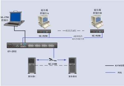 EV-2516 5控16矩陣KVM 高效網(wǎng)絡設備管理解決方案